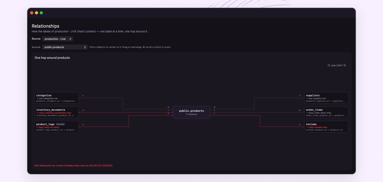 FeatherDB's relationship map one hop around a products table: link table marked, cascade deletes in red, multiplicity on every line