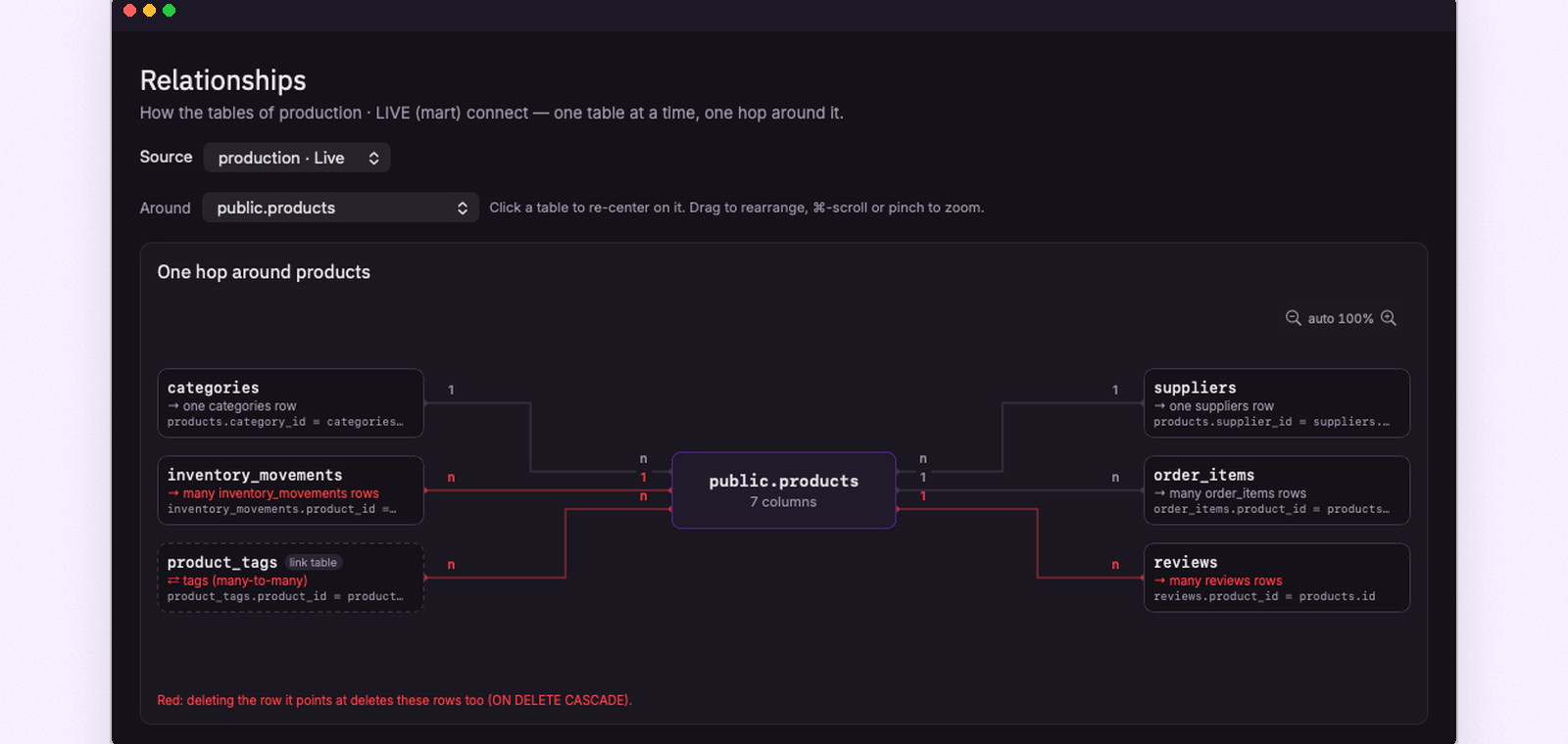 FeatherDB's relationship map one hop around a products table: link table marked, cascade deletes in red, multiplicity on every line