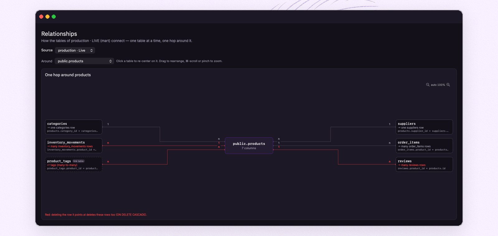 FeatherDB's relationship map one hop around a products table: link table marked, cascade deletes in red, multiplicity on every line