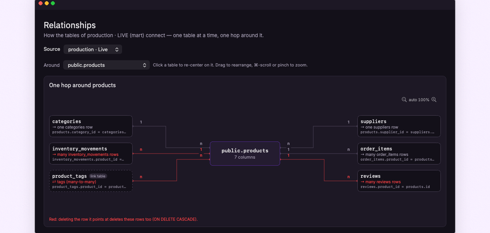 FeatherDB's relationship map one hop around a products table: link table marked, cascade deletes in red, multiplicity on every line