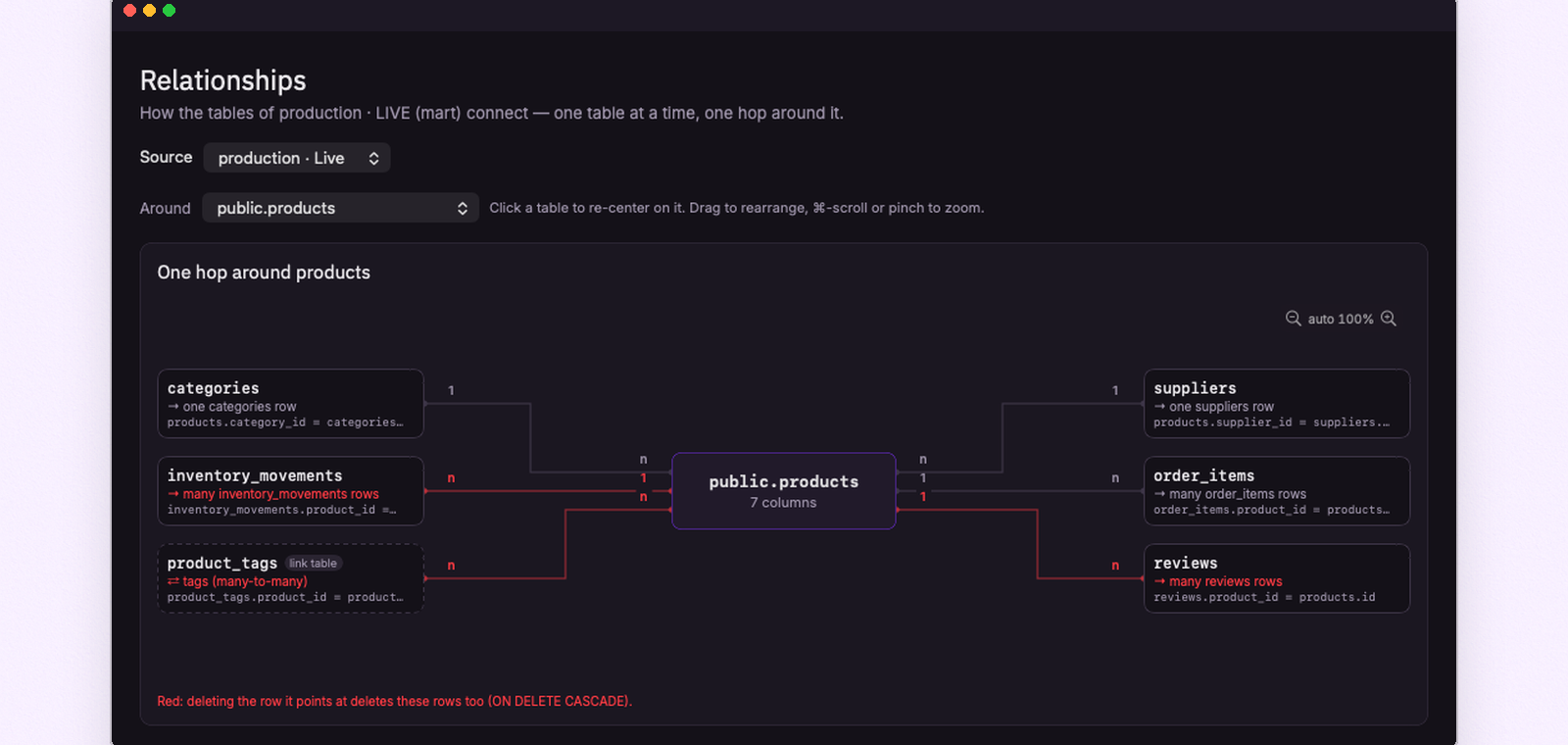 FeatherDB's relationship map one hop around a products table: link table marked, cascade deletes in red, multiplicity on every line